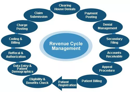 Healthcare Revenue Cycle Management